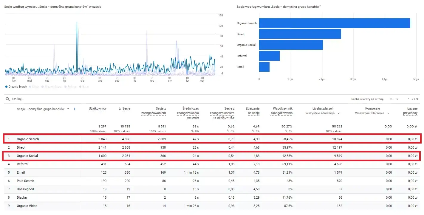 Bar chart illustrating search source distribution, highlighting organic search as the dominant channel.