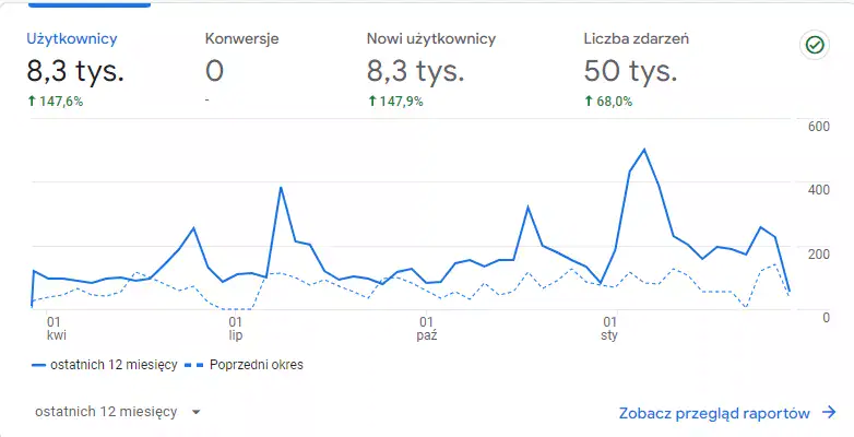 Line graph displaying website user activity over 12 months.